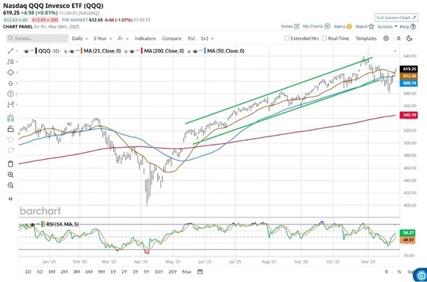 Nasdaq QQQ Invesco ETF